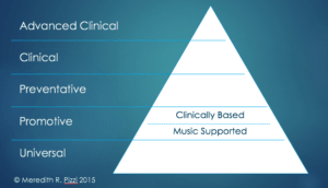 Music Therapy Pyramid